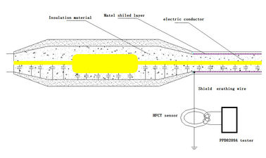 Live XLPE Cable Partial Discharge Test Equipment , Patrol Type Pd Testing Equipment
