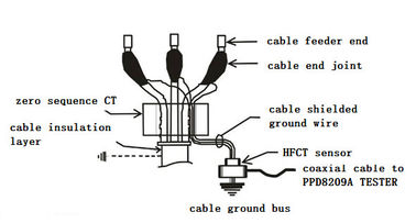 Live XLPE Cable Partial Discharge Test Equipment , Patrol Type Pd Testing Equipment