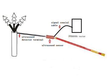 Live XLPE Cable Partial Discharge Test Equipment , Patrol Type Pd Testing Equipment